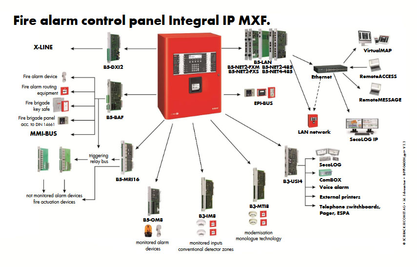 Fire alarm system panel
